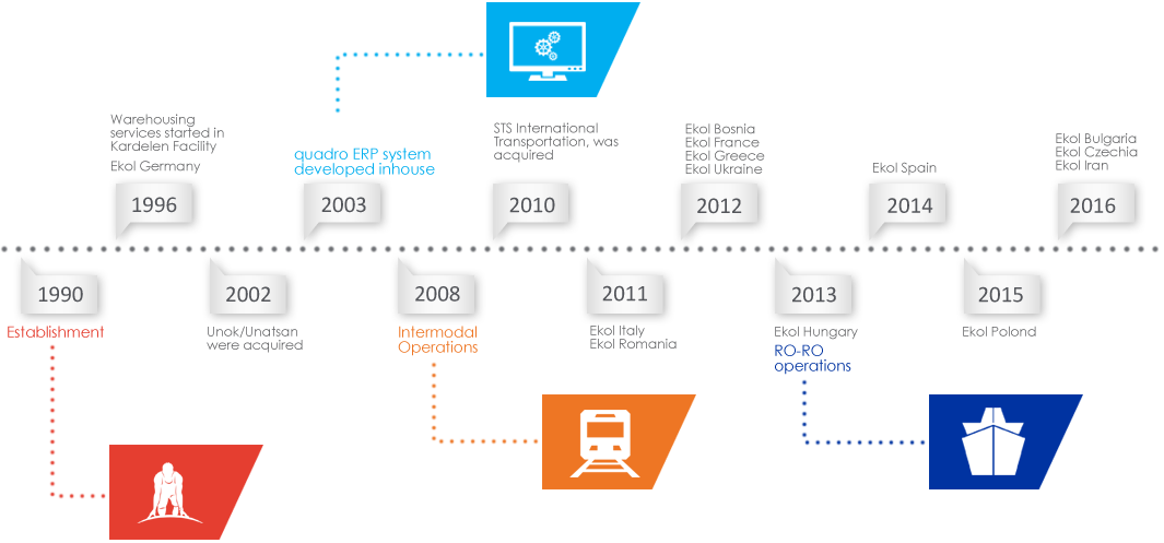 Программа на стс интернешнл. Logistics Slovenia. Timeline of transports.